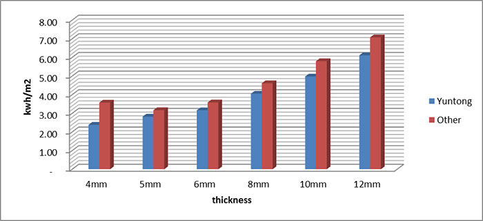 Comparison of power consumption between Yuntong and most other brands