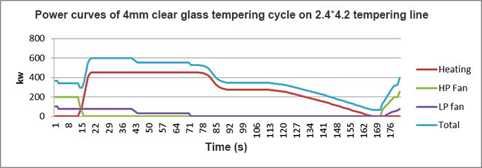 Power demand: 4mm tempering cycle on a 2.4m x 4.2m tempering line