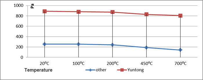 Comparison of air stream pressure at 120mm from the nozzle
